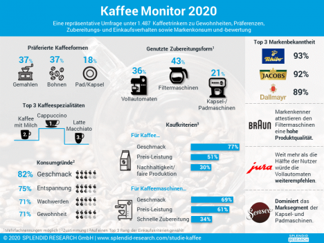 Tchibo ist die bekannteste Kaffeemarke, Branche mit Nachholbedarf bei Nachhaltigkeit -